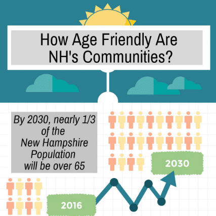 Infographic from Collaborating to Create Elder Friendly Communities in New Hampshire: A Scan of the Current Landscape